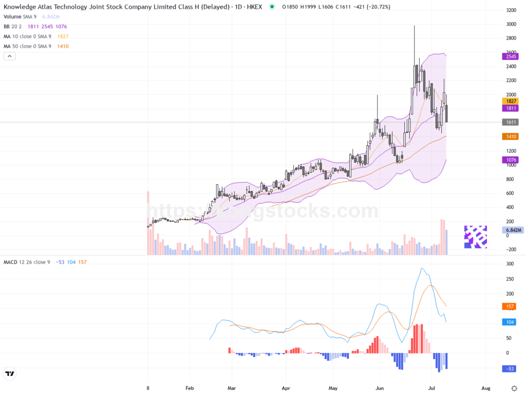 智譜(02513.HK): 股價急挫近兩成，技術面考驗嚴峻轉折關鍵