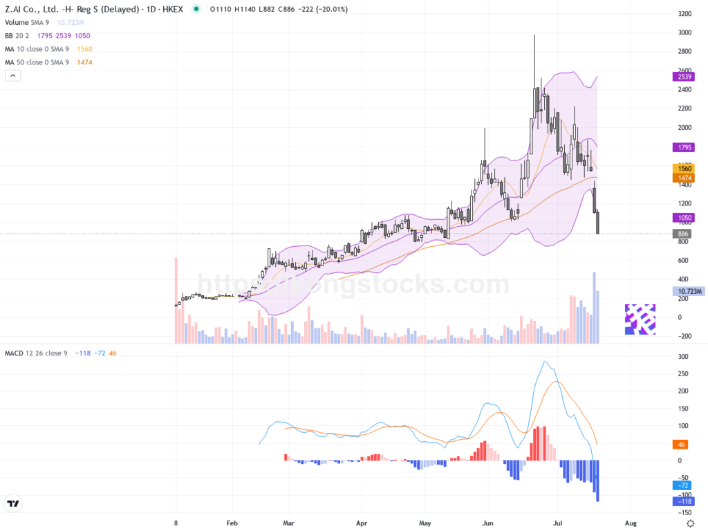 智譜（02513.HK）股價大幅回調，技術面需謹慎應對下方支撐