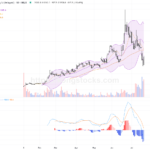 智譜(02513)：AI算力中心建成，股價爆升近37%，技術面強勢突破