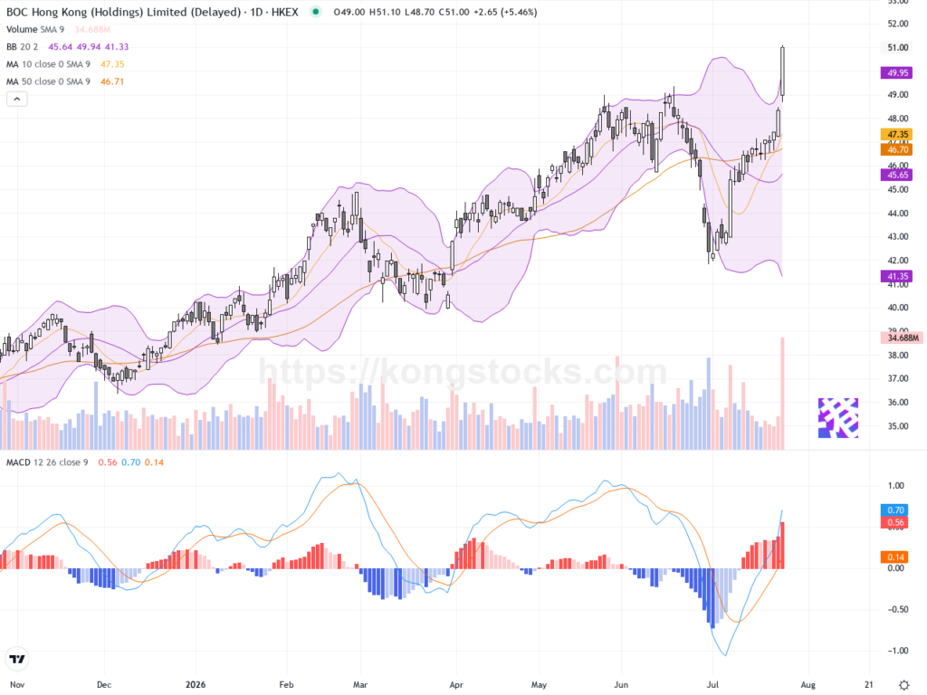 中銀香港股價強勢飆升 逾五％漲幅技術面向好