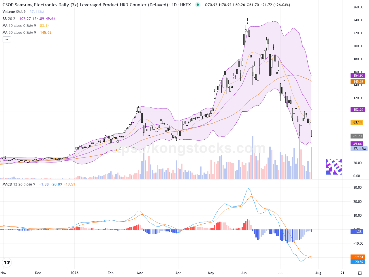 ＸＬ二南三星：股價急跌26%，技術面需謹慎待變