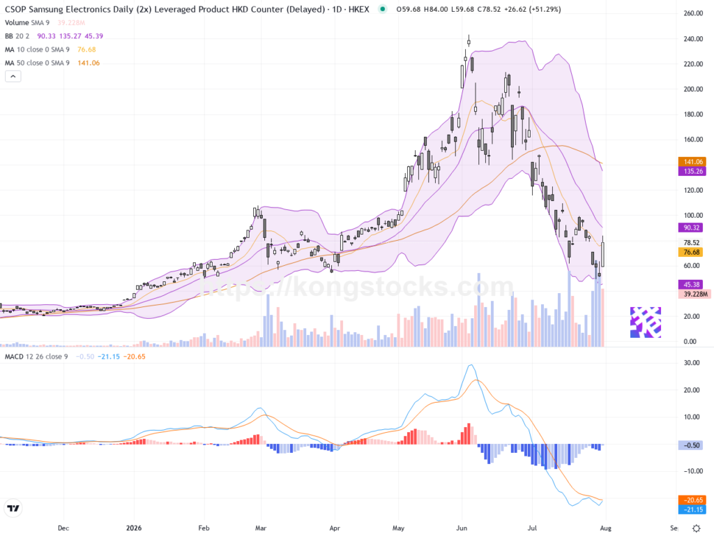 XL二南三星股價大幅飆升逾50%，技術面顯示強烈反彈訊號