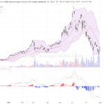 XL二南三星股價大幅飆升逾50%，技術面顯示強烈反彈訊號
