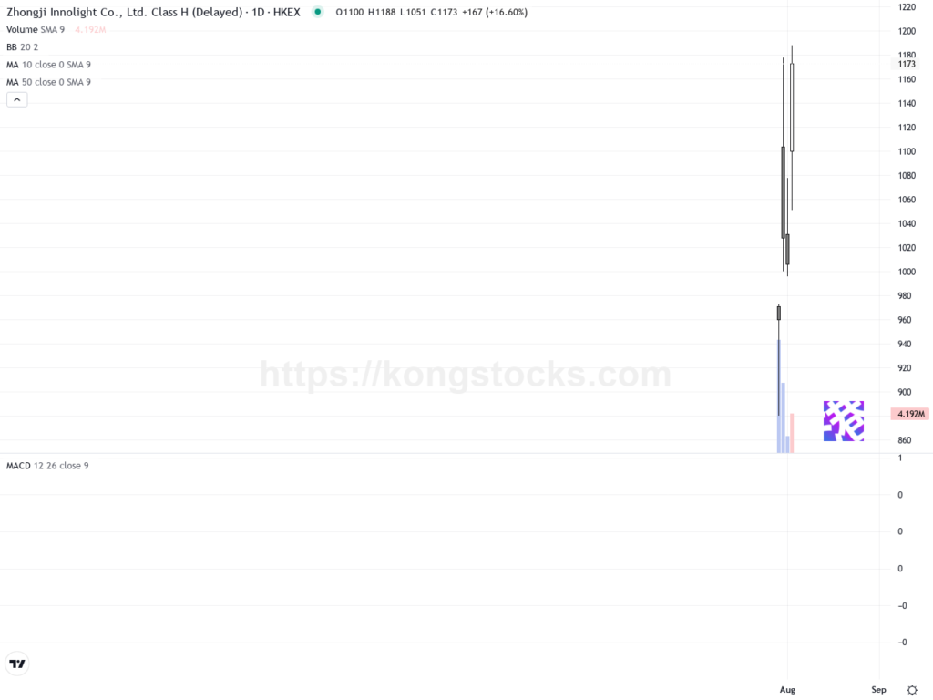 中際旭創(03308.HK): 評級上調推動股價大漲，短期技術面強勢聚焦突破