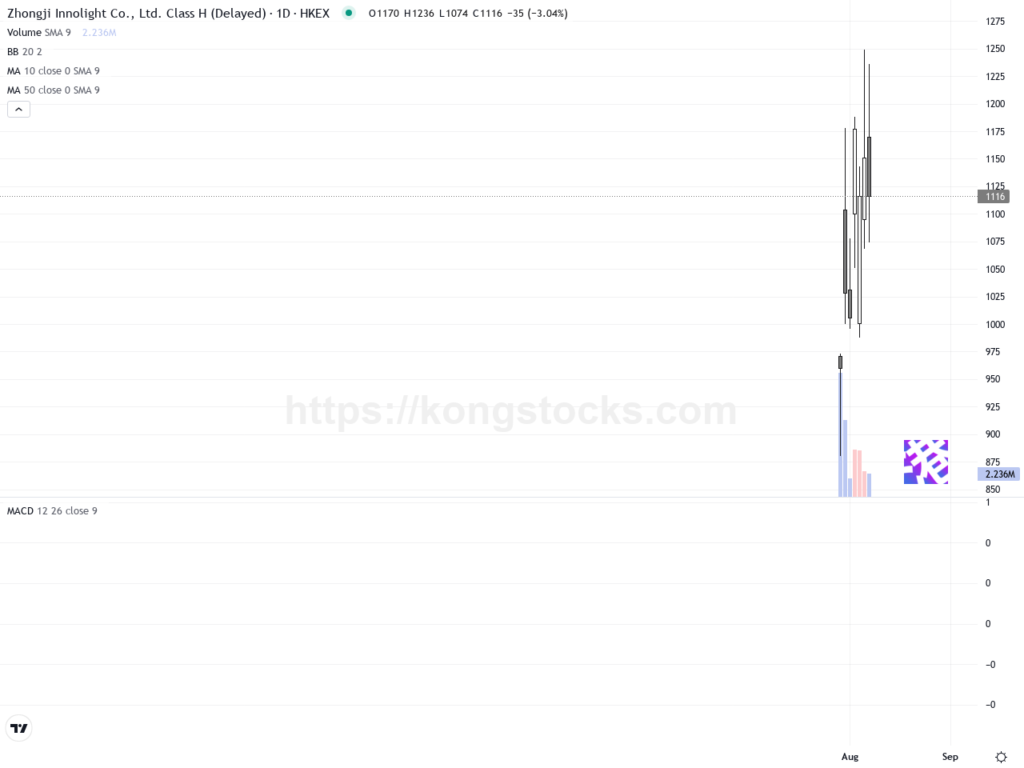 中際旭創(03308.HK): 股價受美國禁令重創，技術面現關鍵支撐測試