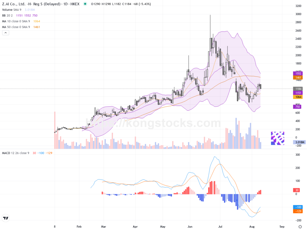 智譜02513.HK：大幅回調後技術面觀察與關鍵支撐阻力分析