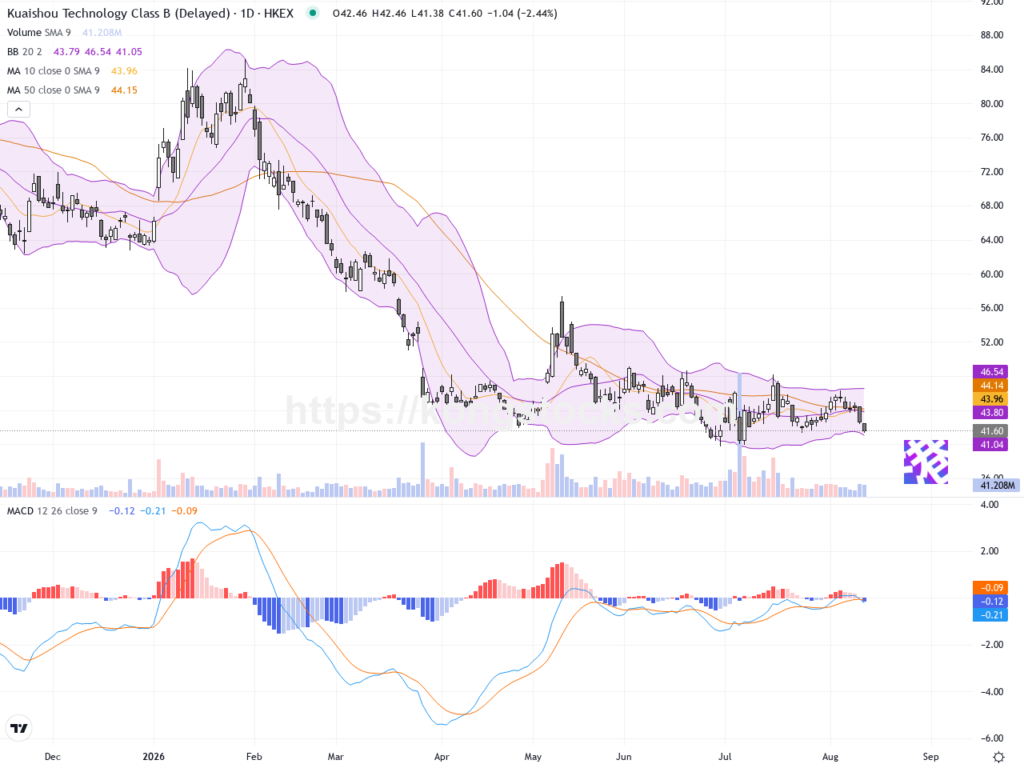 快手－Ｗ股價回落逾2.6%，技術面需關注重要支撐位
