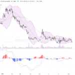 快手－Ｗ股價回落逾2.6%，技術面需關注重要支撐位