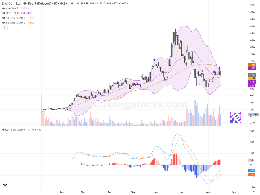 智譜(02513.HK)：GLM-5.3發布引發波動，短線技術面承壓需留意支撐