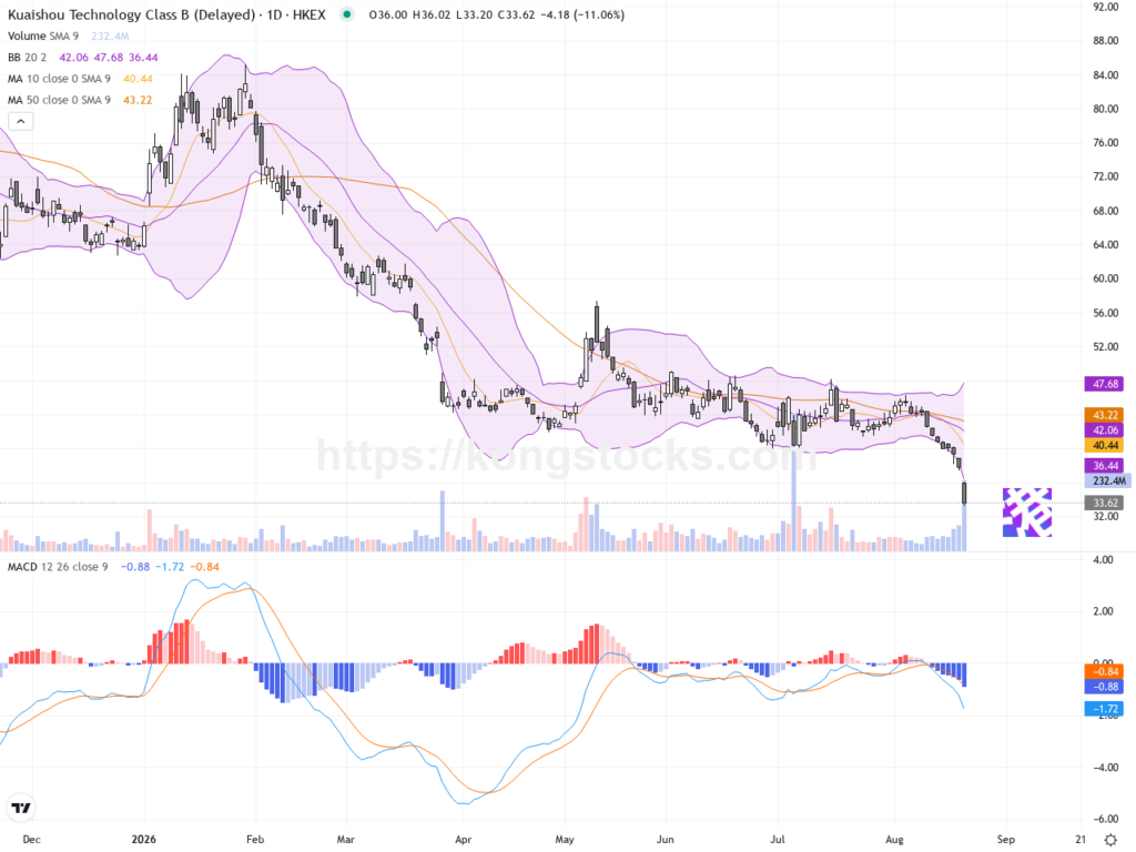 快手－Ｗ（01024.HK）股價大跌逾11%，技術面迎來底部尋找階段