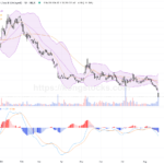 快手－Ｗ（01024.HK）股價大跌逾11%，技術面迎來底部尋找階段