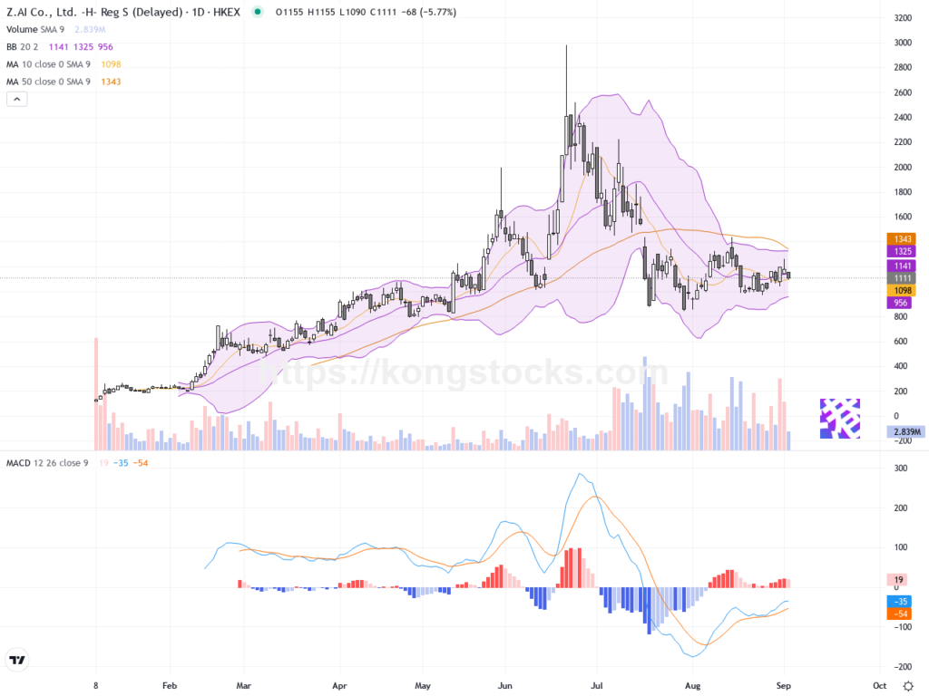 智譜02513.HK股價回調逾5%，技術面觀察與支撐位解析